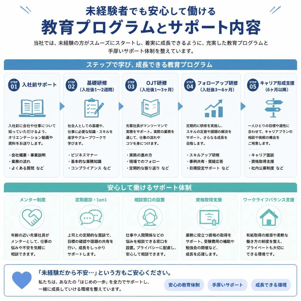 4. 未経験者へのサポート体制