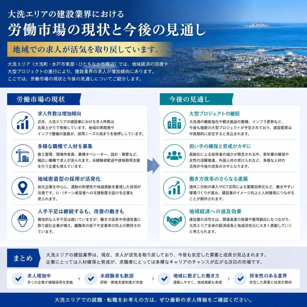 地域の建設市場の現状