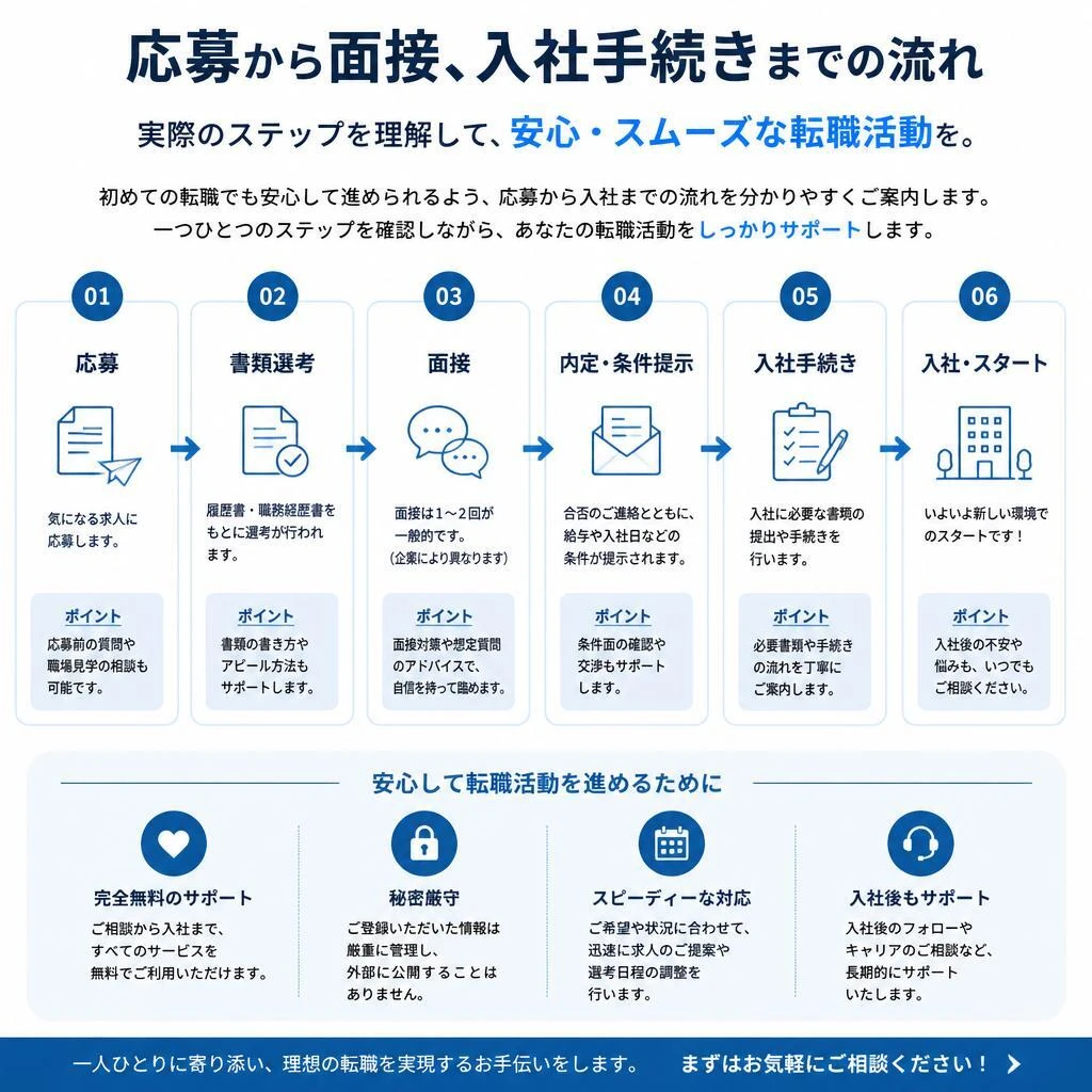 4. 応募方法と流れを解説
