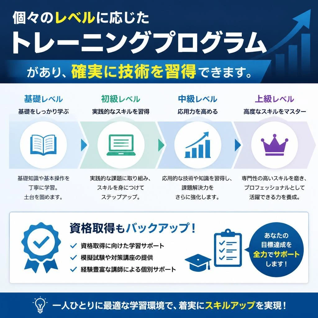 成長をサポートする育成プログラム